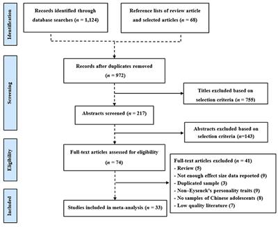 Smartphone Addiction and Eysenck's Personality Traits Among Chinese Adolescents: A Meta-Analysis